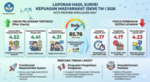 KGTK Provinsi Kepulauan Riau Rilis Hasil SKM Triwulan I Tahun 2026: Integritas Layanan Raih Nilai Tertinggi, Fokus Transformasi Responsivitas Sistem